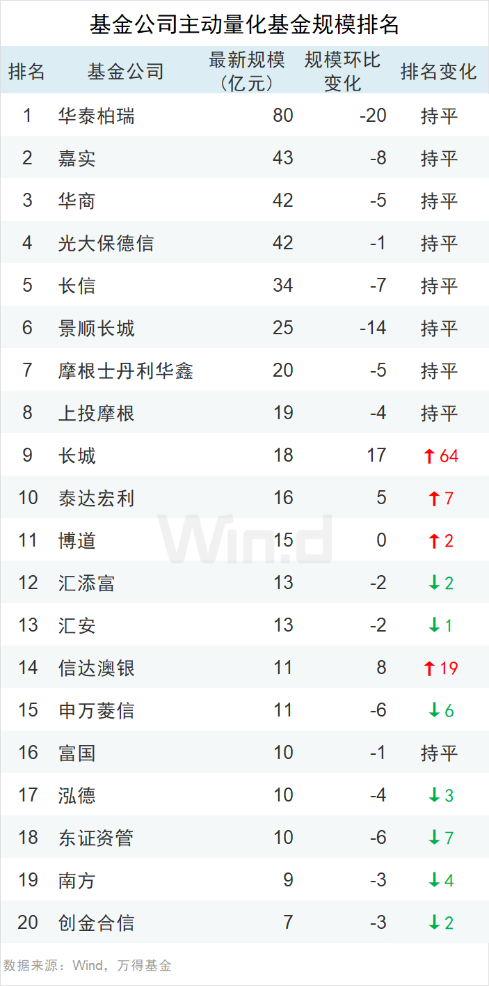 基金规模排行_基金规模排名_基金总规模排名