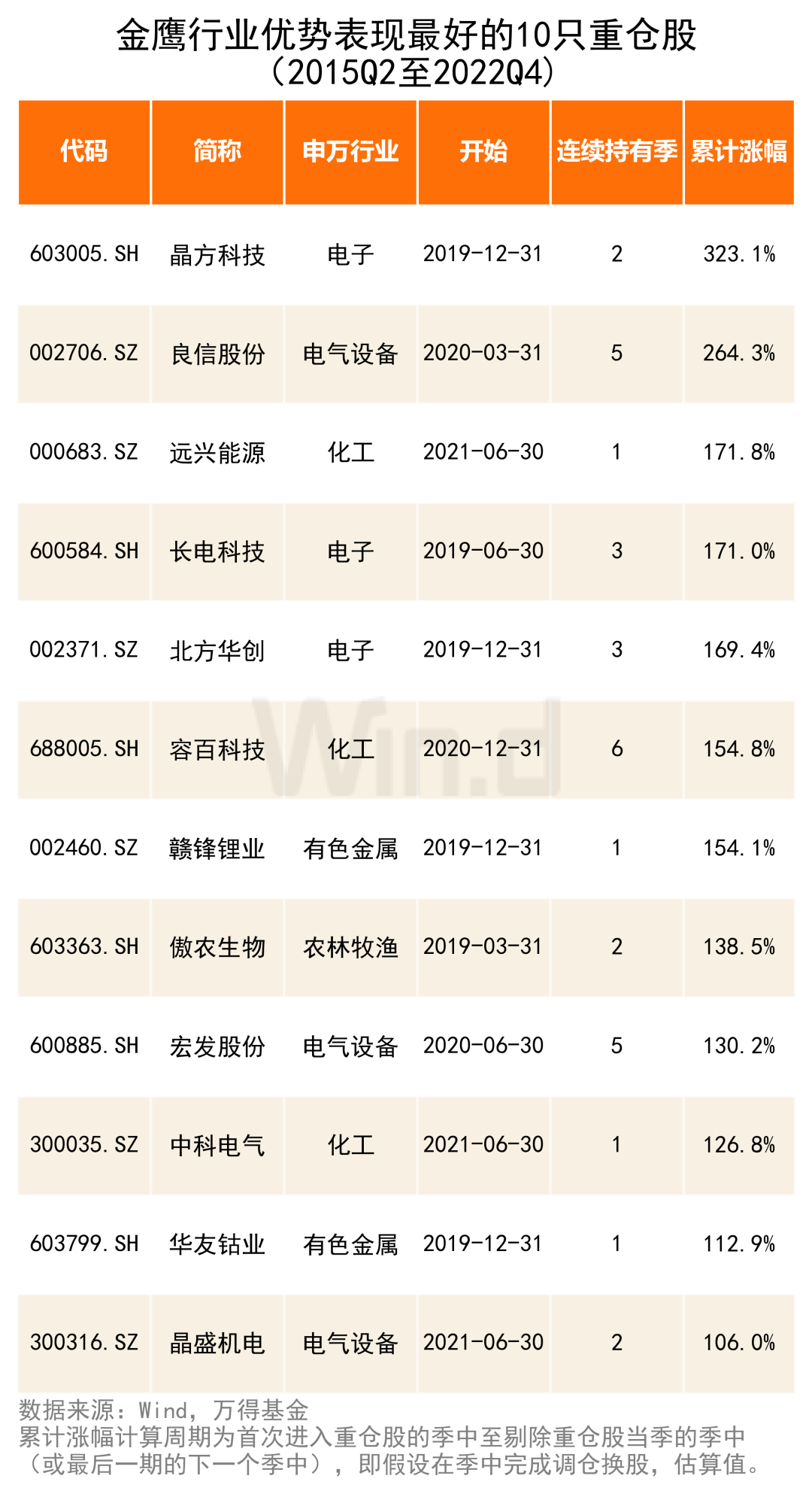 三次大反弹，一路狂飙的基金有何秘诀？