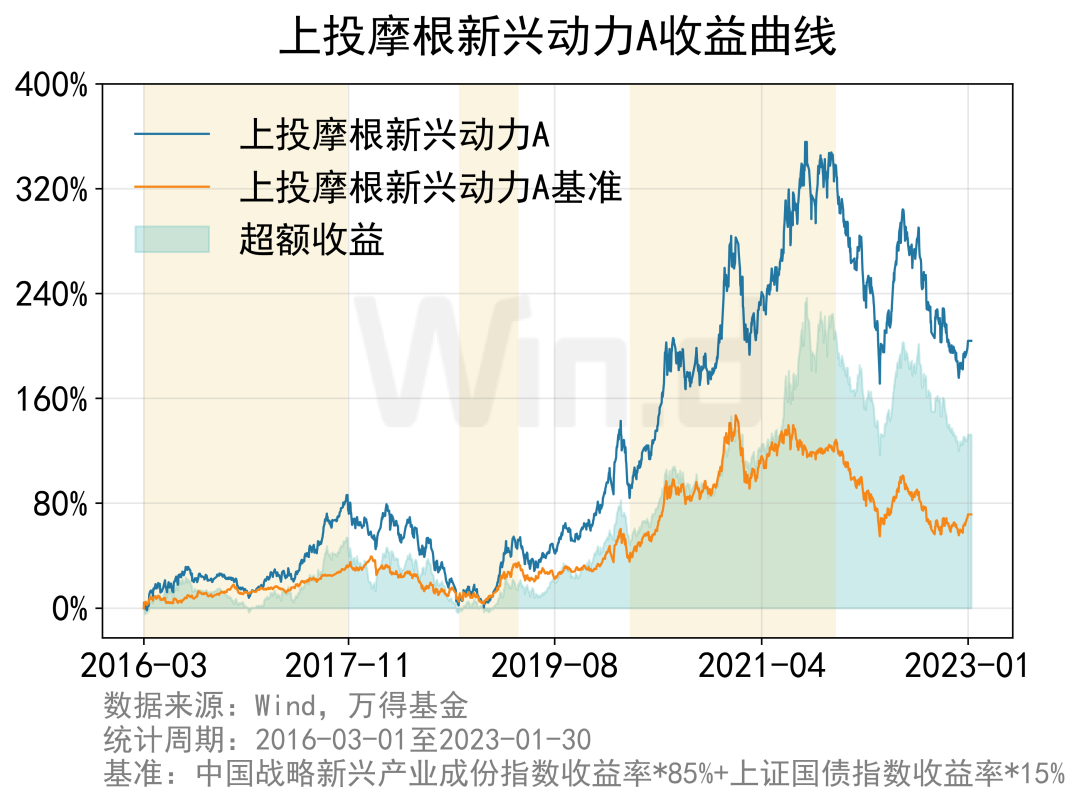 三次大反弹，一路狂飙的基金有何秘诀？