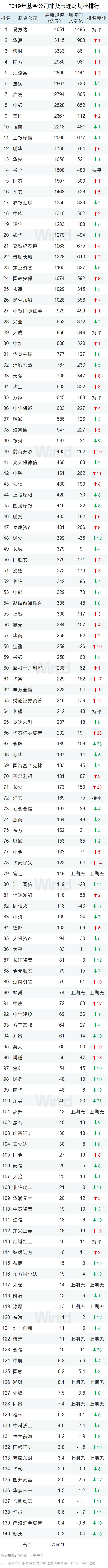 基金规模排名 2019年基金公司规模排名
