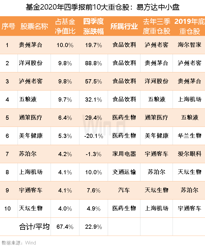 长周期业绩领先 五大顶流基金经理持仓新动向 Wind资讯 微信公众号文章阅读 Wemp