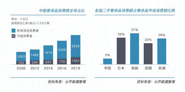 《中國閒置奢侈品市場發展研究報告2020》顯示,中國二手奢侈品市場