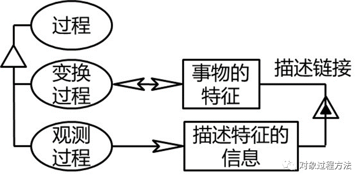 MBSE建模语言：基于OPM的概念建模语言研究的图6