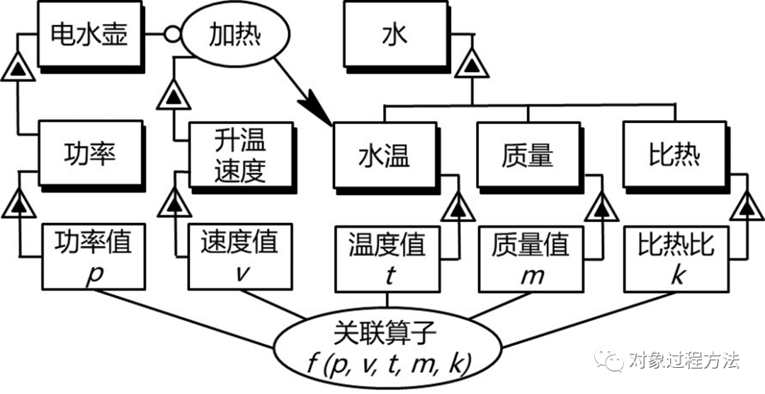 MBSE建模语言：基于OPM的概念建模语言研究的图15