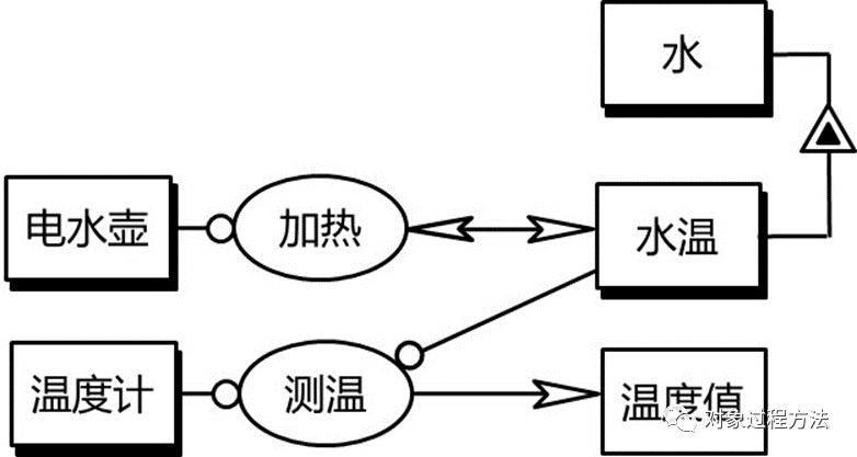 MBSE建模语言：基于OPM的概念建模语言研究的图3