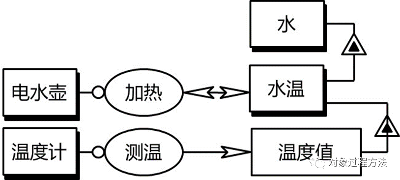 MBSE建模语言：基于OPM的概念建模语言研究的图7