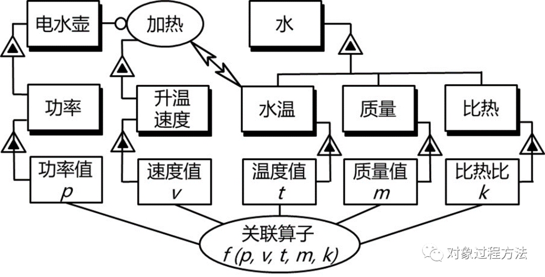 MBSE建模语言：基于OPM的概念建模语言研究的图10