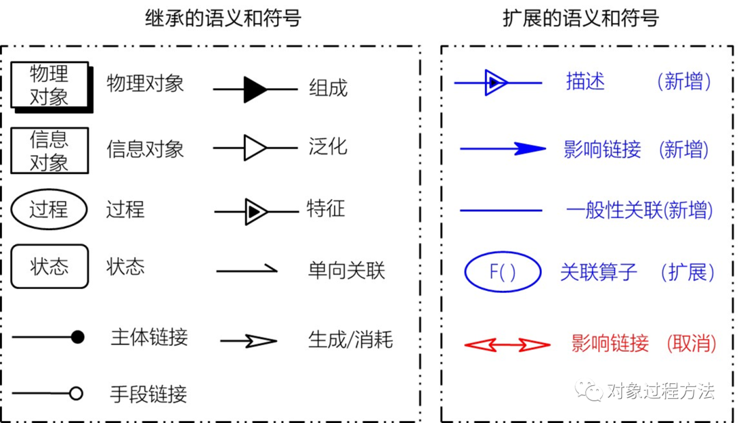 MBSE建模语言：基于OPM的概念建模语言研究的图2