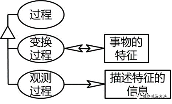 MBSE建模语言：基于OPM的概念建模语言研究的图5