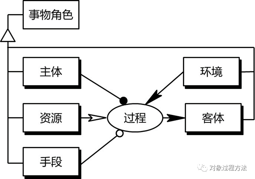 MBSE建模语言：基于OPM的概念建模语言研究的图16