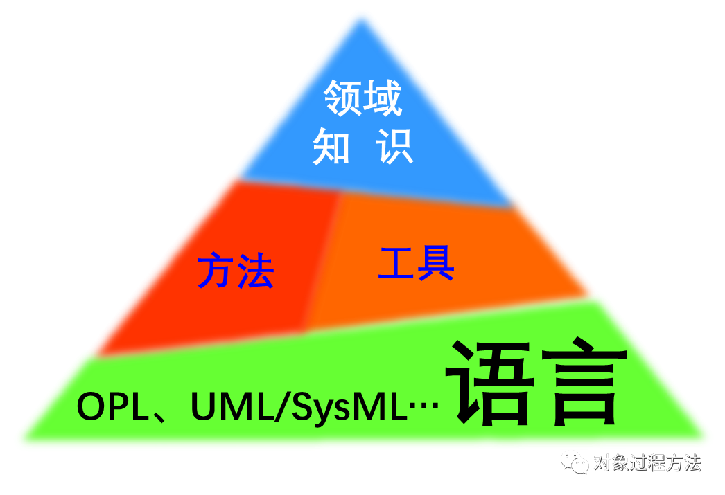 MBSE建模语言：基于OPM的概念建模语言研究的图18