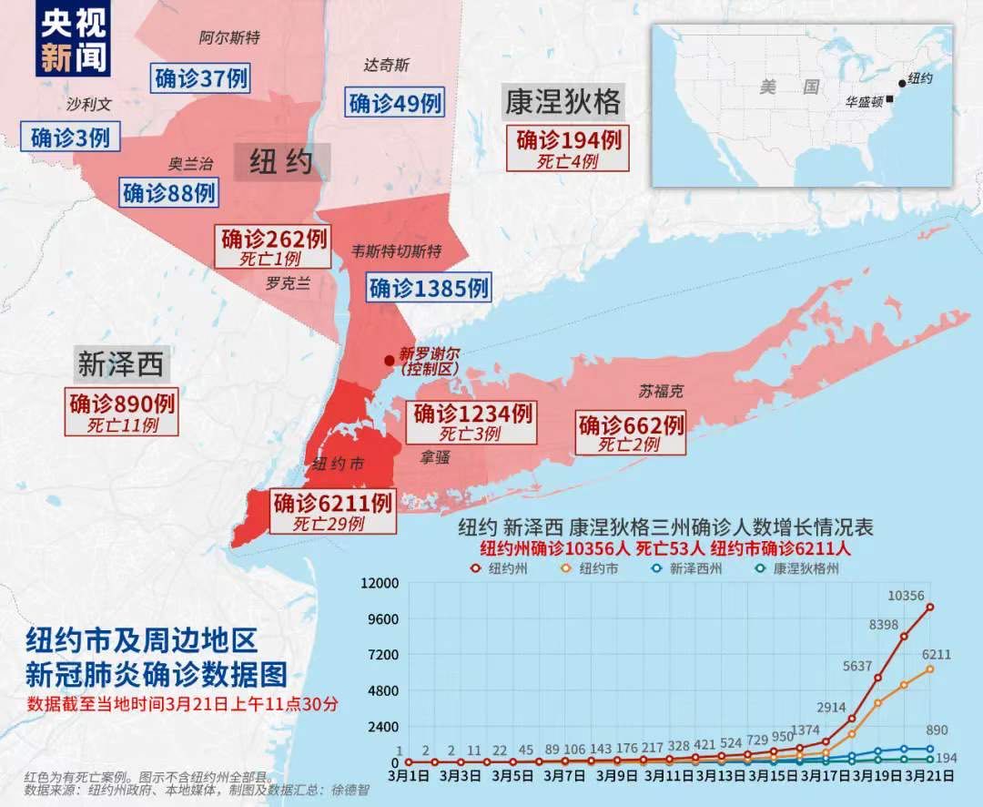 美一夜新增5000 确诊 大学疫情告急 哈佛新增5例 华盛顿大学飙升至22人