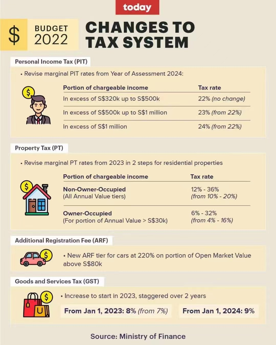 新加坡2022年财政预算案解读