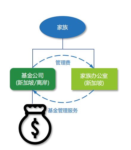 半年不到，他们带着3.15亿新币成立了63间家族办公室！