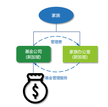 新加坡家办近两年激增，今年较疫情前多三倍！