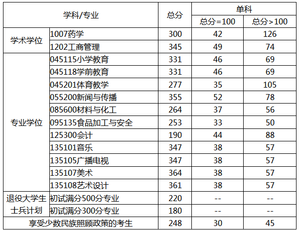 成都地区大学分数线_成都大学录取分数线_成都的大学分数线