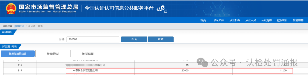 这家发证超26000张的认证机构，拒不配合执法检查，被罚3万元