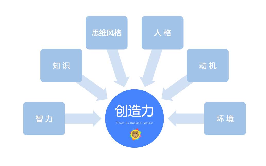 [儿童设计思维启蒙]之创造力的培养