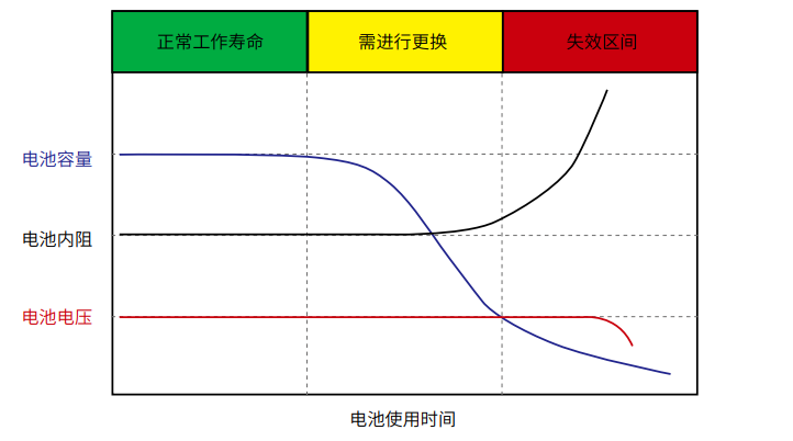 UPS不间断电源蓄电池维护中的几大误区的图2
