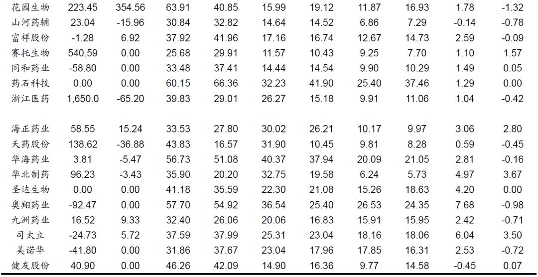 化学原料药上市公司的盈利能力及费用率情况
