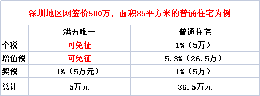 上海 卖房满五唯一 交哪些税_满五不唯一个税税交_满五唯一要交多少税