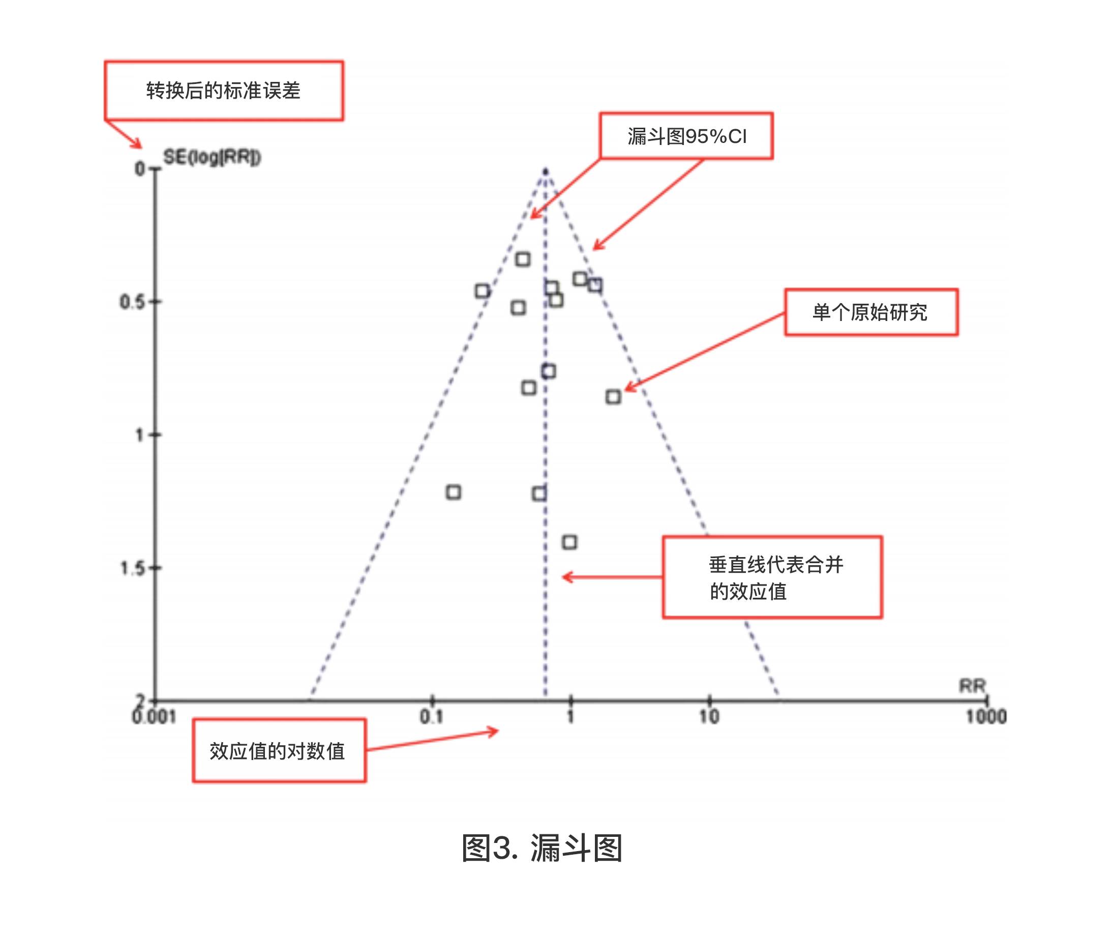 meta分析的几种图形示例和绘图建议