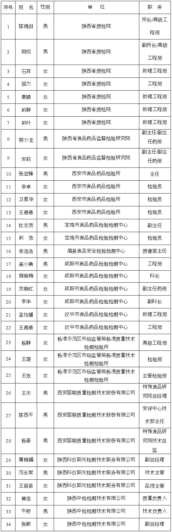 陕西省特殊食品实验室审查专家表.png