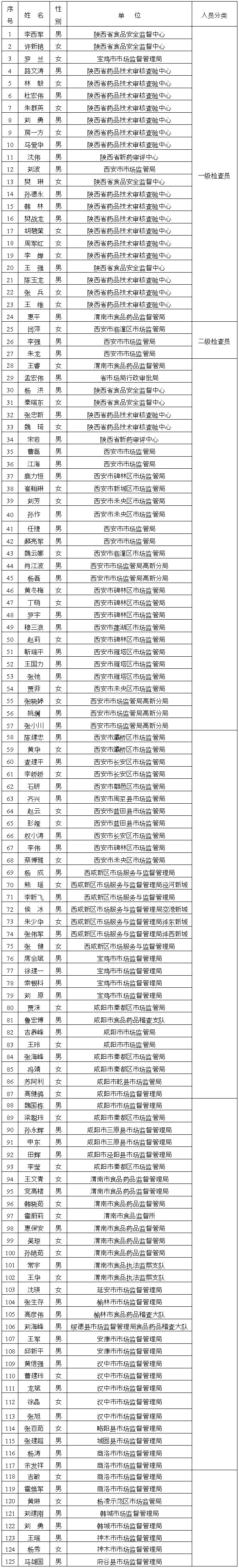 陕西省保健食品食品检查员表1.png