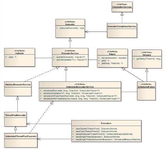 详谈Java四种线程池及new Thread的弊端