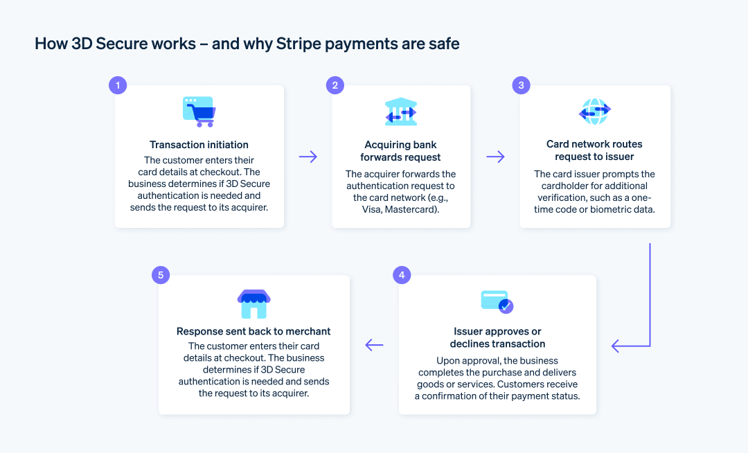 How 3D Secure works – and why Stripe payments are safe - A step-by-step guide to how 3D secure works with an explanation of Stripe payment safety.