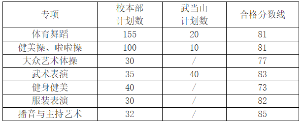 武汉体育学院录取分数线_录取分数武汉体育学院线是多少_武汉体学院体育录取分数线