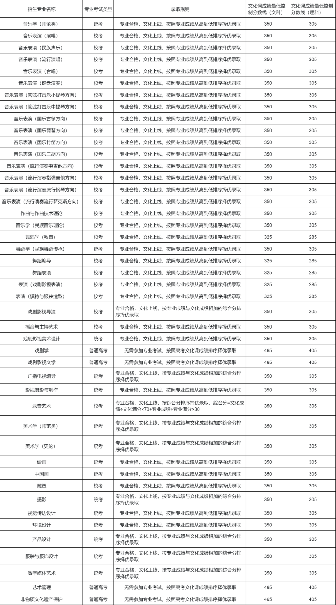 成都藝術高中錄取分數線_成都藝體學校分數線_2023年成都藝術學校錄取分數線