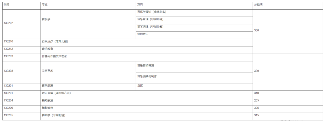 2023年成都藝術學校錄取分數線_成都藝術高中錄取分數線_成都藝體學校分數線