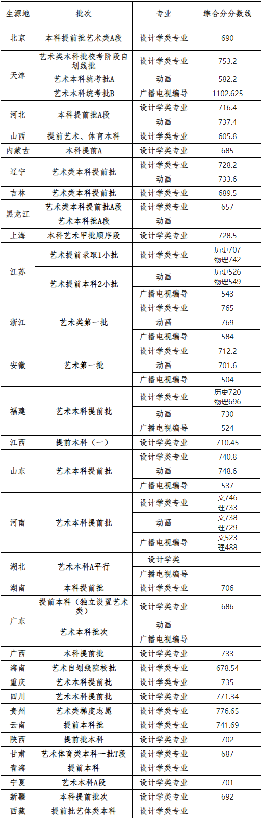成都藝體學校分數線_成都藝術高中錄取分數線_2023年成都藝術學校錄取分數線