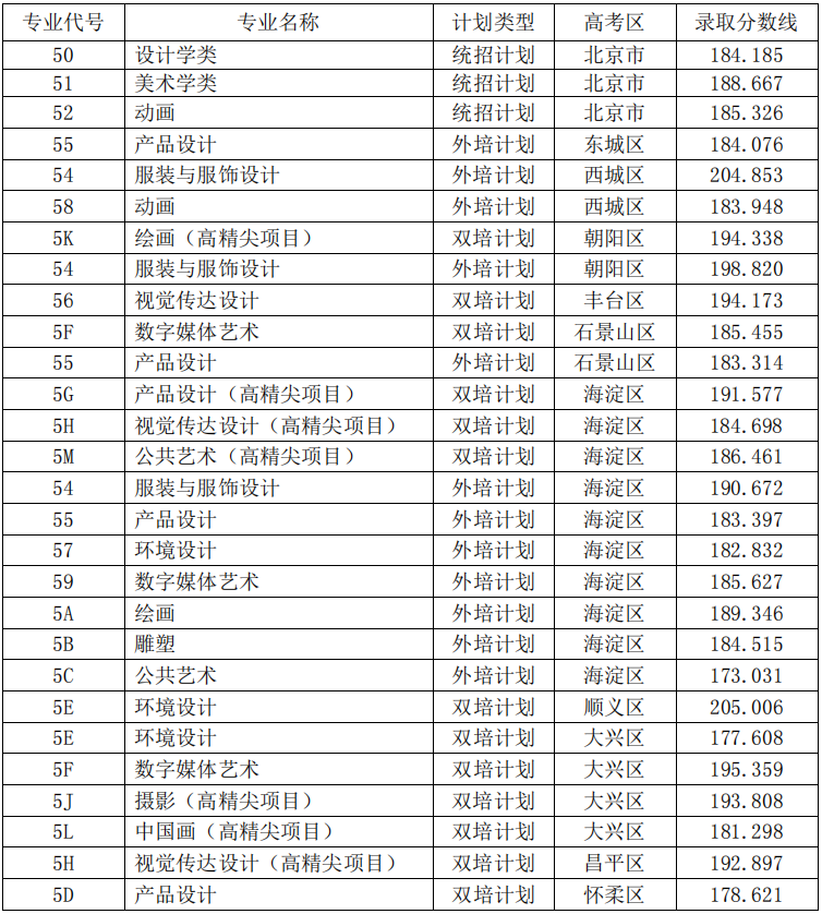 成都藝術高中錄取分數線_成都藝體學校分數線_2023年成都藝術學校錄取分數線