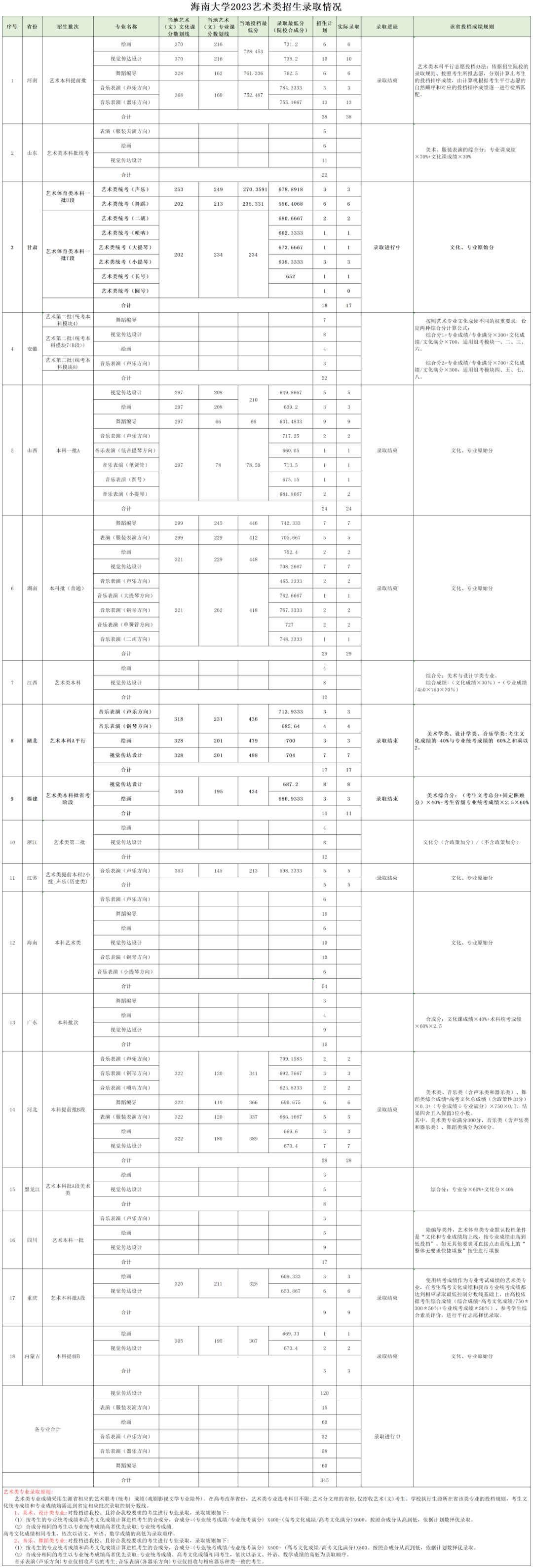 成都藝體學校分數線_2023年成都藝術學校錄取分數線_成都藝術高中錄取分數線