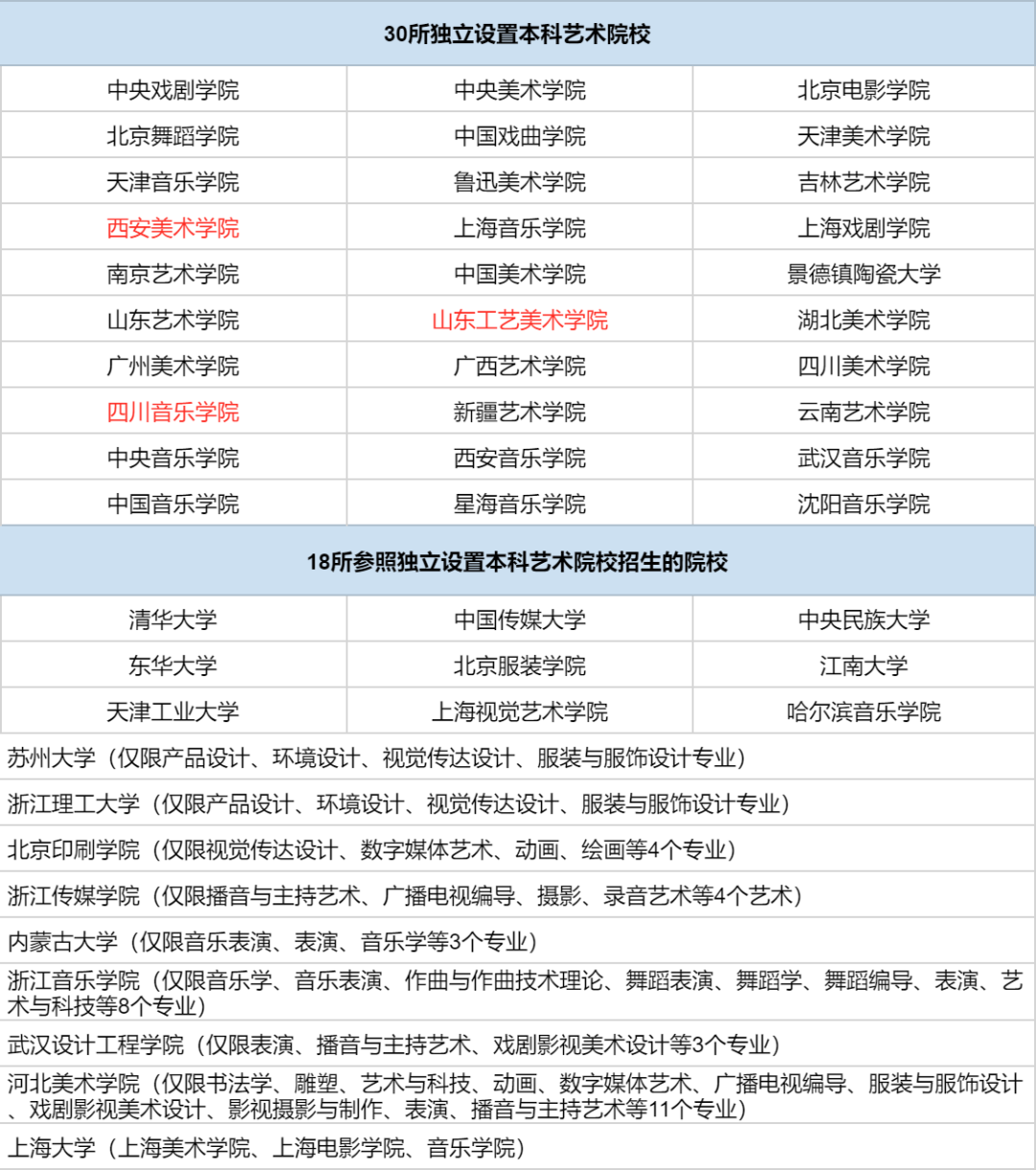 @2023福建艺考生：这些院校或将校考招生！
