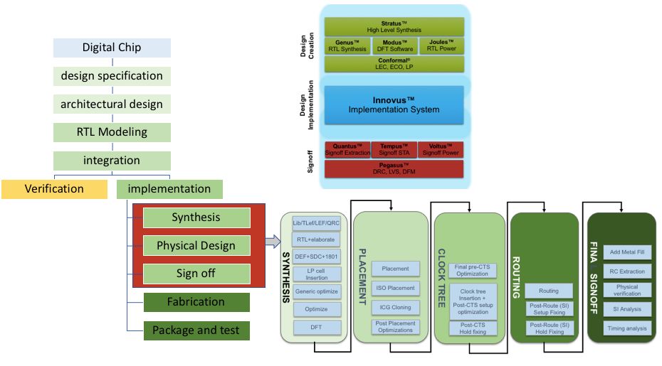 想要“玩转”芯片设计，这些设计流程必须搞明白！的图9