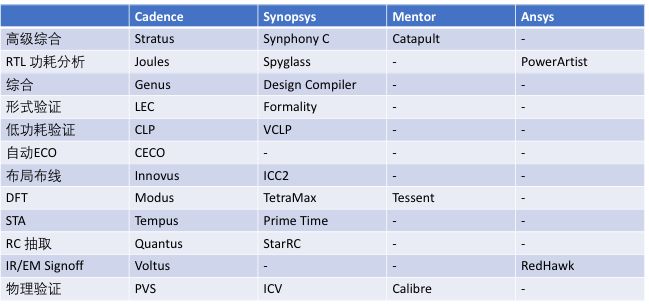 想要“玩转”芯片设计，这些设计流程必须搞明白！的图10