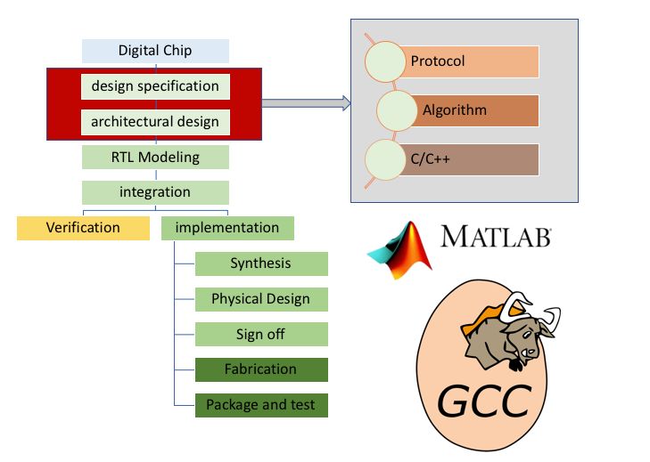 想要“玩转”芯片设计，这些设计流程必须搞明白！的图4
