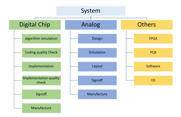 想要“玩转”芯片设计，这些设计流程必须搞明白！