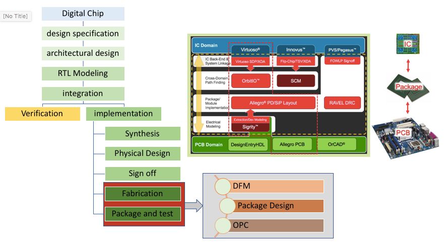 想要“玩转”芯片设计，这些设计流程必须搞明白！的图15