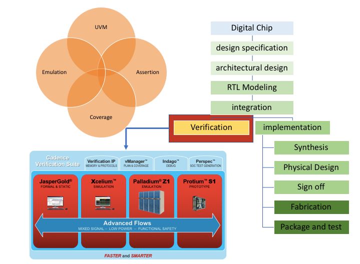 想要“玩转”芯片设计，这些设计流程必须搞明白！的图6