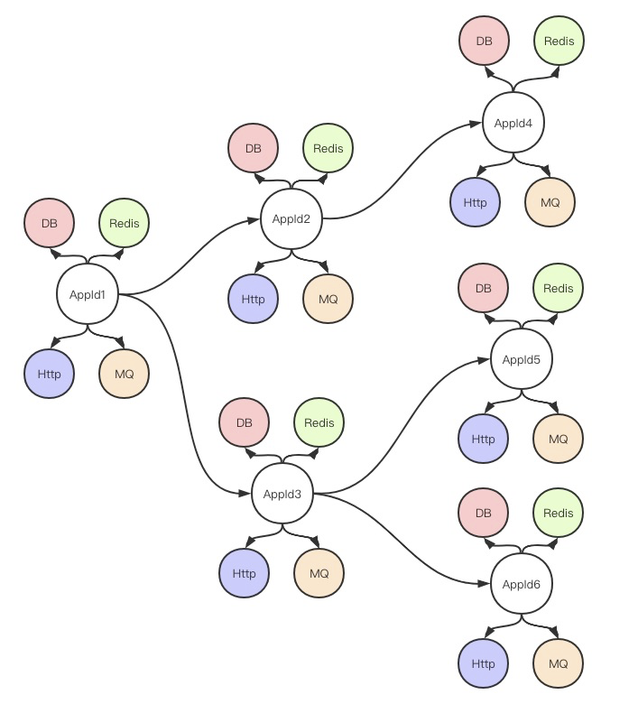 要解决什么样的问题