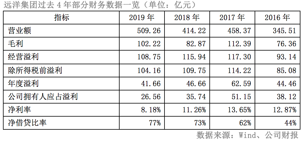 股價腰斬！遠洋集團增收不增利 淨利潤率持續下降淨借貸比攀升丨財報AlphaGo 財經 第3張