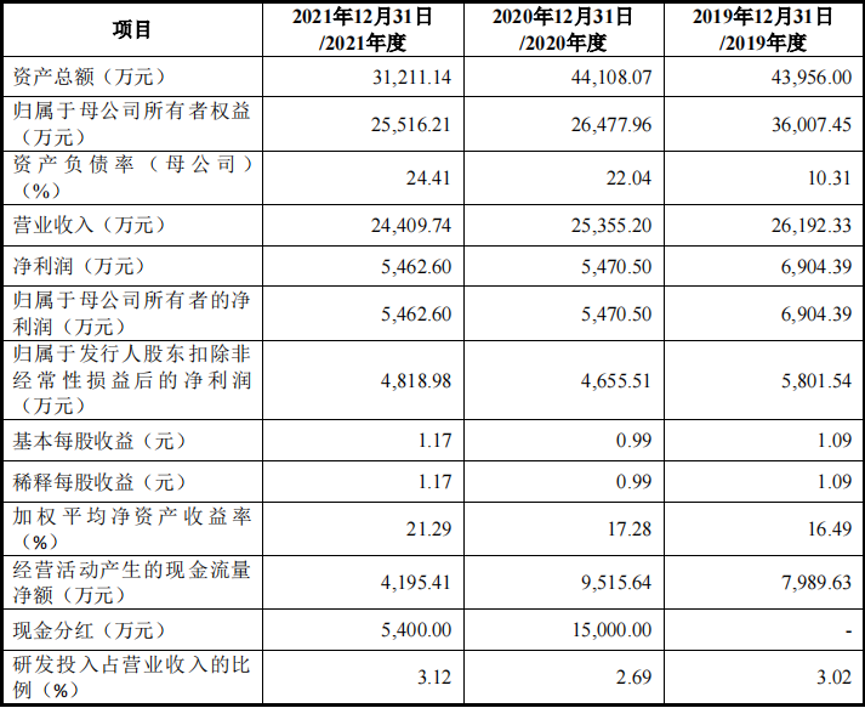 父女百分百控股两次分红合计超2亿伟康医疗收入走低靠什么ipo