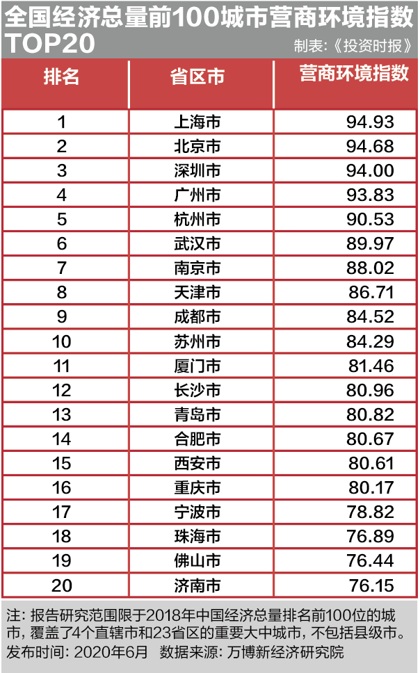 百城營商環境評價報告：創新環境差距大 稅收社保仍被重點關註丨報告 財經 第2張