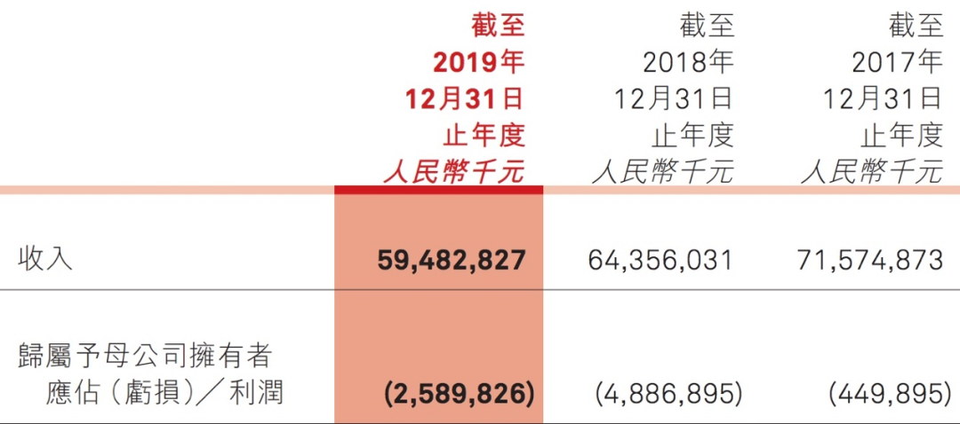 五年累亏193亿！国美零售何时才能扭亏为盈？丨公司汇