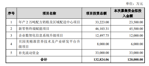 贝因美子公司获高新技术企业认定，业绩向好连续六个季度持续盈利丨公司汇
