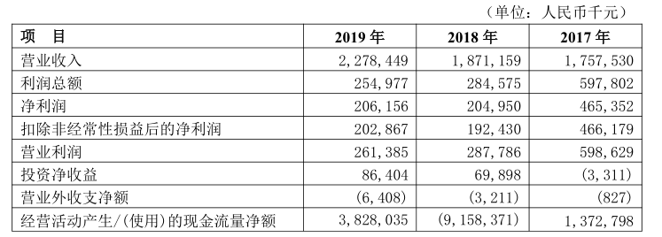 原行長違紀被調查！煙臺銀行利潤增速趨緩，不良率水平偏高 | 銀行 財經 第2張